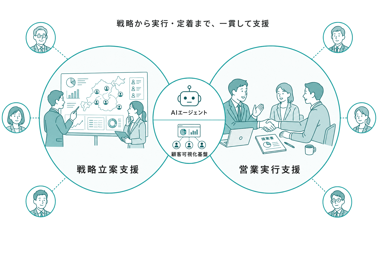 SINAJIのサービス構造:戦略立案支援と営業実行支援を、AIエージェントと顧客可視化基盤が中核として支える