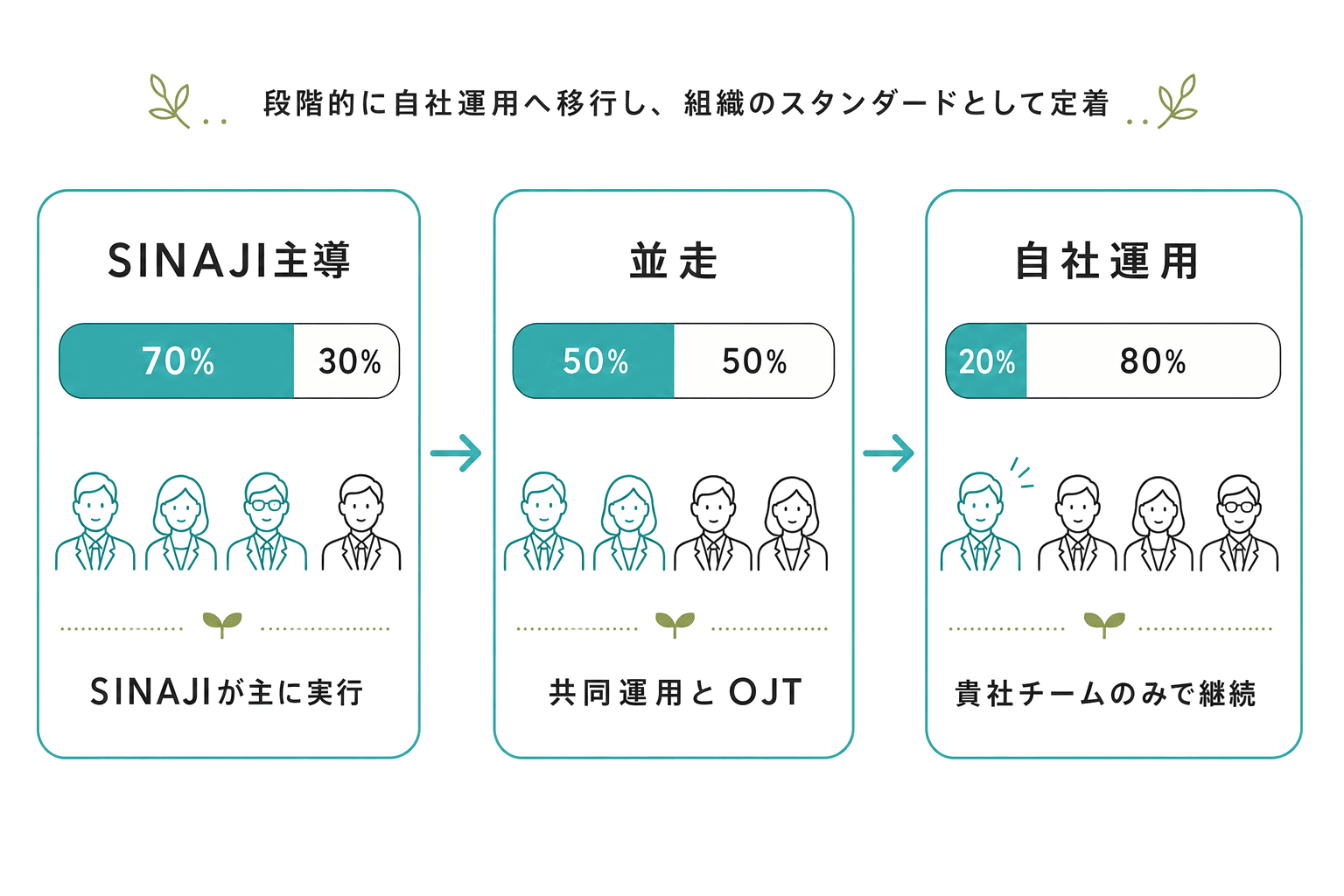 SINAJI主導から並走、そして自社運用へ段階的に移行する3ステージ図